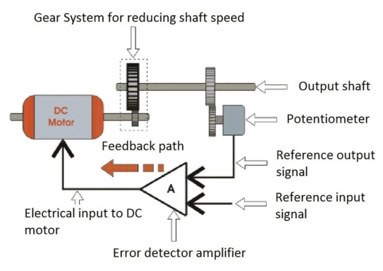 Servo Motor Working Principle + Components & Applications | Linquip