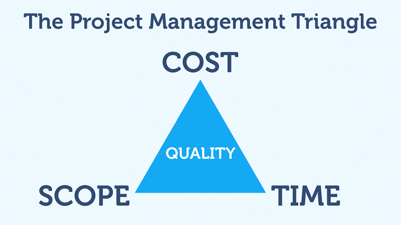 The Fundamental Project Constraints of Time, Cost and Scope