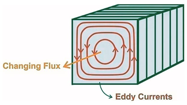 How Does Lamination Reduce Energy Loss